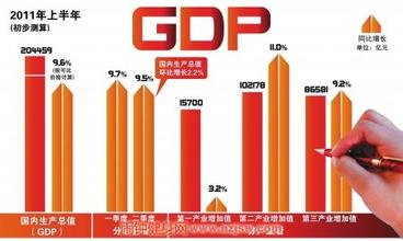  如何理解gdp 理解GDP