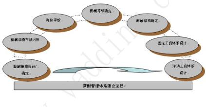  简评／推荐：民企“破棉袄式”薪酬体系