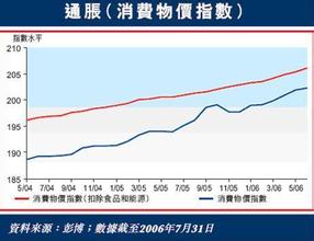  消费物价指数 物价指数高了吗？