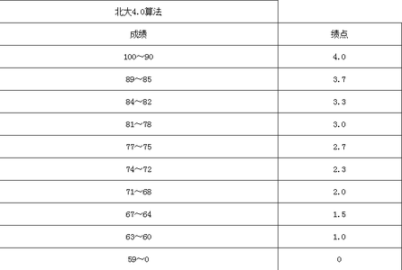  gpa成绩是什么 2007版GPA什么样