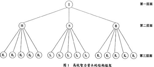  奥斯本智力激励法 智力资本的激励方式