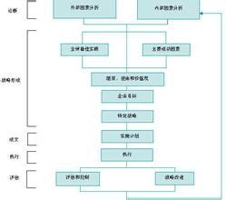  战略流程 基实对企业战略规划的典型流程