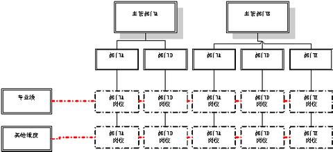  集团组织结构 集团型组织结构