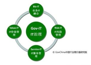  CIO的新使命：推进工业和信息化的融合