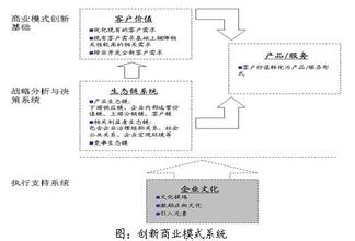  顾客价值创新 顾客价值下的商业模式创新分析