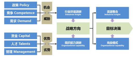  战略决策研究 客户偏好的变化与及战略决策实践