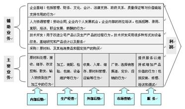  平台战略系列之二：行业价值链平台及其实践