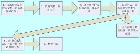  通货膨胀率 论通货膨胀与货币升息的内在机理