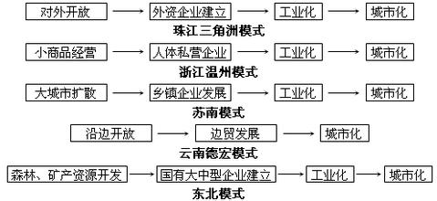  区域经理工作思路 漫谈我的区域经济快速发展工程思路（连载之五）