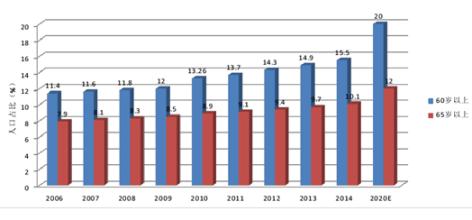  人口老龄化趋势 我国人口老龄化趋势和政策思考