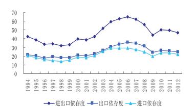  循环经济与可持续发展 经济要持续发展但依存度需要降低