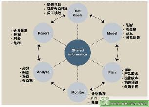  营销人员绩效考核方案 营销机构如何进行绩效管理（6）