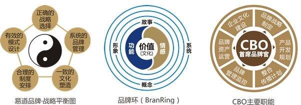  首席技师作用 首席品牌官（CBO）在企业中的作用