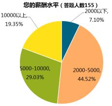  薪酬设计与员工激励 企业员工薪酬激励程度的效应分析