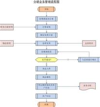  经销商成功案例分享 从一个啤酒经销商的成功案例看分销管理