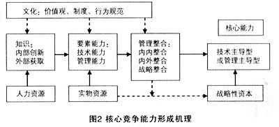  多元化与专业化 辩论 从“核心能力”的角度，对多元化/专业化问题的全新诠释