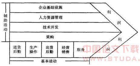  企业内部价值链分析 用价值链分析企业竞争优势