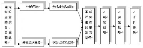  战略管理层次 公司战略管理的三个层面(二)