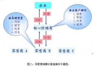  日化渠道 深度营销在日化行业的应用—渠道篇（上）2