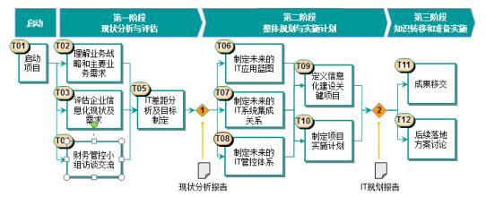  it职业生涯规划 IT规划为哪般？