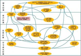  坚持绩效导向原则 建立以战略为导向的绩效管理系统