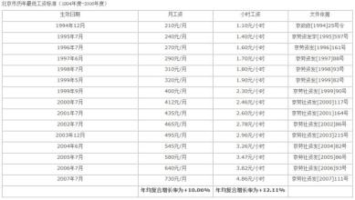  老百姓关心的问题 2007年老百姓关心之房价油价物价股票工资