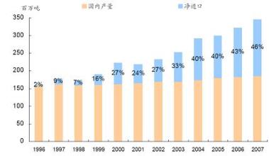  我国外贸发展现状分析 中国外贸依存度现状分析 下