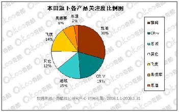  本田雅阁口碑 奇酷公布雅阁汽车网络口碑分析报告