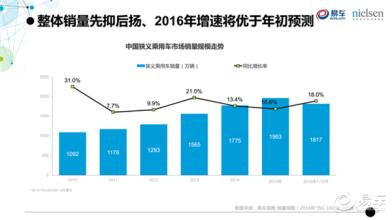  市场需求预测分析 国产A级轿车市场分析与预测