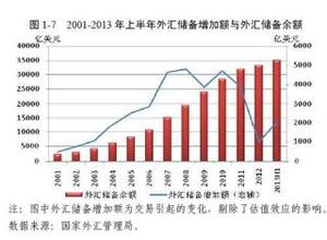  中国外汇储备 我国的外汇储备是不是多了？