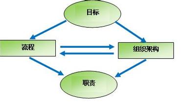  组织结构设计 组织结构设计困扰探讨