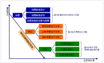  集团管控模式选择 如何确定集团管控模式