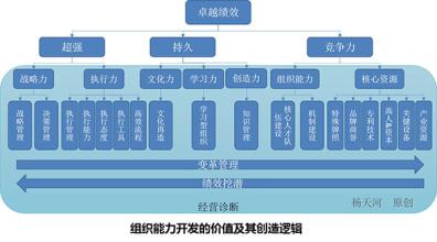  组织协调能力 组织能力开发