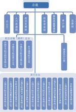  企业的行政管理体系 集团企业的大行政体系