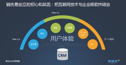  智能化系统的经济效益 智能化您的CRM