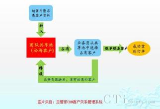  销售易crm系统 售中管理——销售管理工具的应用--论CRM管理