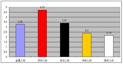  我国东西部经济的发展差距分析:基于资本形成差异的视角