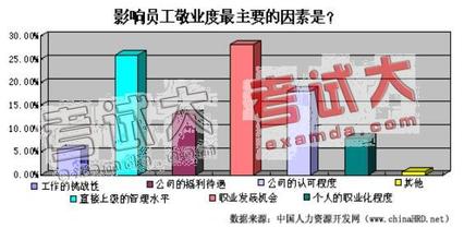  员工敬业度调查分析 谁扼杀了员工的敬业度？