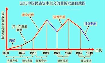  民族资本主义初步发展 经济发展与民族主义