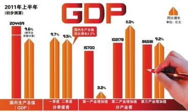  上海近10年gdp增长率 要冷静看待GDP10﹒9%的增长