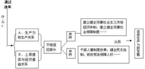  生产力决定了生产关系 “生产力决定生产关系原理”带来的困惑