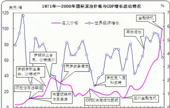  第三次石油危机 第四次石油危机？