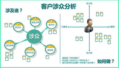  颠覆营销 二次销售制与顾问式营销——颠覆传统的销售模式（12月9日）