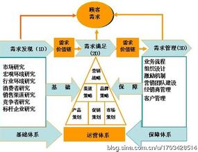  矛盾的对立统一 市场营销的矛盾统一逻辑