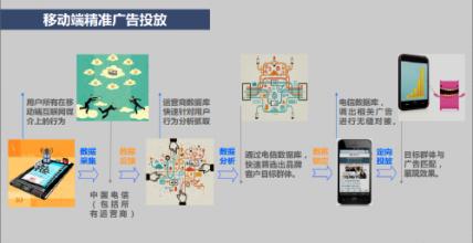  自媒体精准营销广告 精准营销再添话务分析新形式