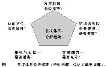  集团公司的管控模式 集团管控的核心问题