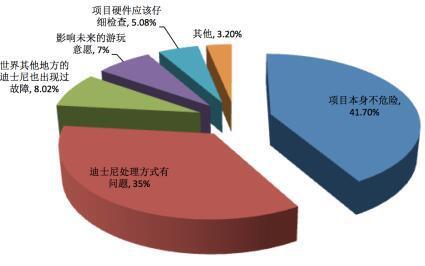  问题解决方式 统计数据问题与解决方式