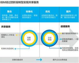  IBM：GIE是下一个目标--全球整合策略之一：打造全球产业链