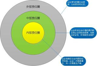  企业社会责任报告 社会责任，企业发展的基石