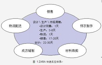  变革7 psp模式 信息技术催熟服装企业业务模式变革